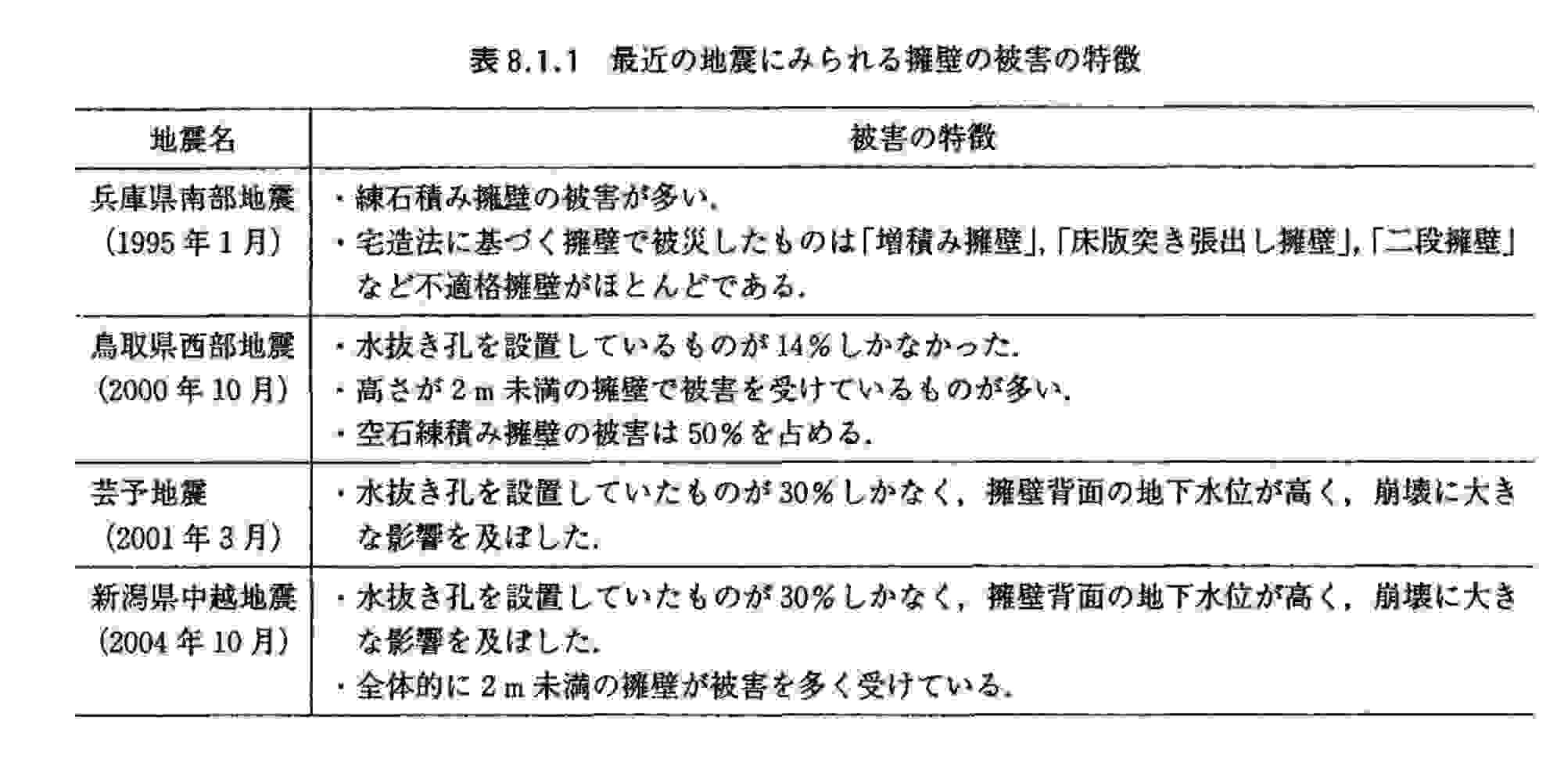 擁壁被害の原因データー