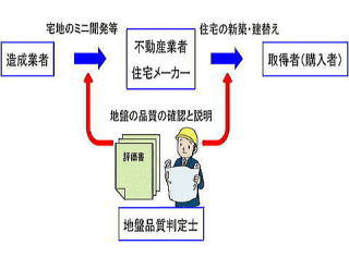 地盤判定士職能図